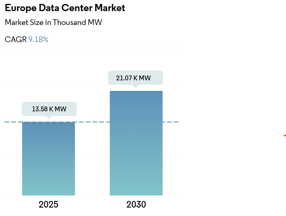 Europe Data Center Market Summary